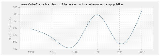 Lobsann : Interpolation cubique de l'évolution de la population
