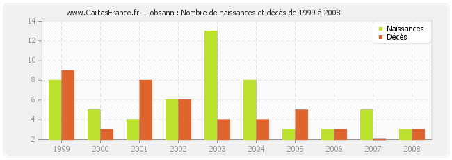 Lobsann : Nombre de naissances et décès de 1999 à 2008