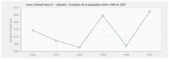 Population Lobsann