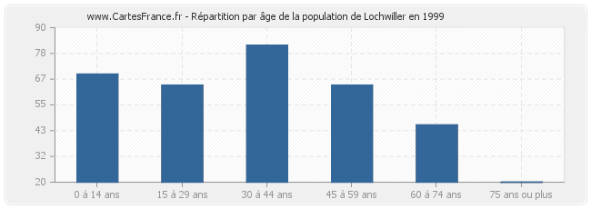 Répartition par âge de la population de Lochwiller en 1999