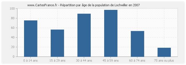 Répartition par âge de la population de Lochwiller en 2007