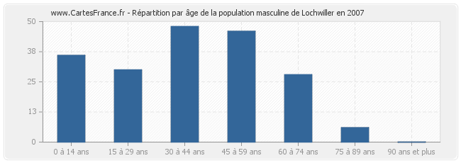 Répartition par âge de la population masculine de Lochwiller en 2007