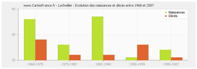 Lochwiller : Evolution des naissances et décès entre 1968 et 2007