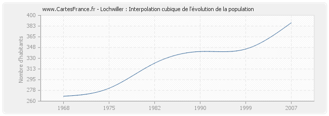Lochwiller : Interpolation cubique de l'évolution de la population