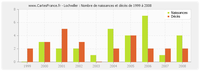 Lochwiller : Nombre de naissances et décès de 1999 à 2008