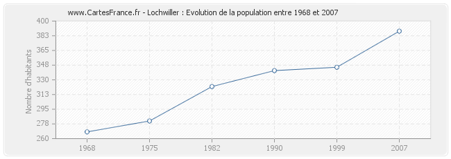 Population Lochwiller