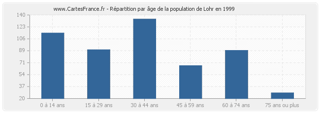 Répartition par âge de la population de Lohr en 1999