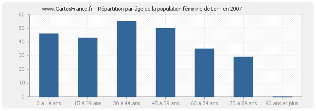 Répartition par âge de la population féminine de Lohr en 2007