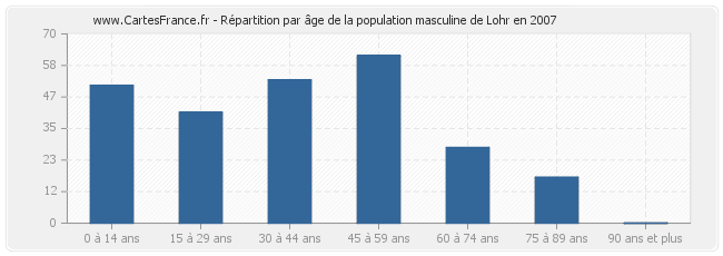 Répartition par âge de la population masculine de Lohr en 2007