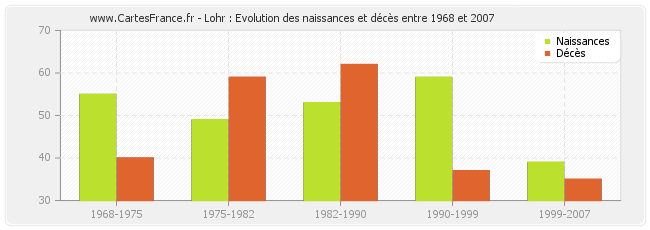 Lohr : Evolution des naissances et décès entre 1968 et 2007
