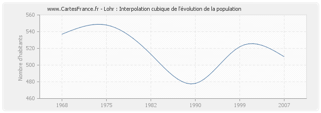 Lohr : Interpolation cubique de l'évolution de la population