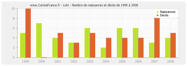 Lohr : Nombre de naissances et décès de 1999 à 2008