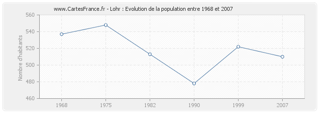 Population Lohr