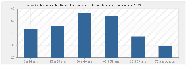 Répartition par âge de la population de Lorentzen en 1999