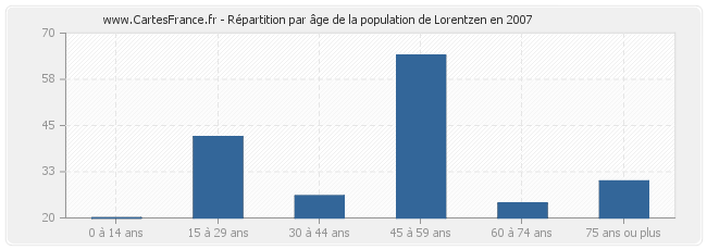 Répartition par âge de la population de Lorentzen en 2007