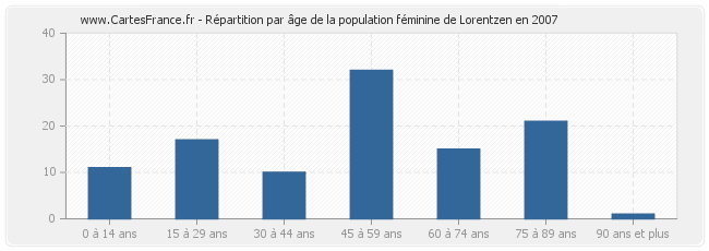 Répartition par âge de la population féminine de Lorentzen en 2007