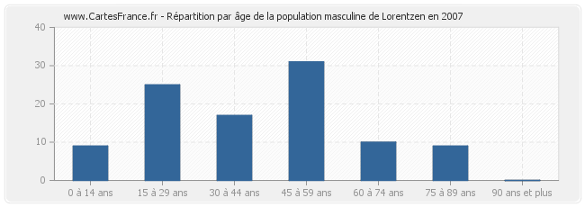 Répartition par âge de la population masculine de Lorentzen en 2007