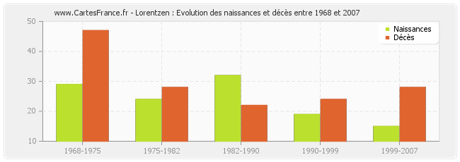 Lorentzen : Evolution des naissances et décès entre 1968 et 2007