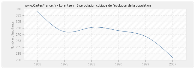 Lorentzen : Interpolation cubique de l'évolution de la population