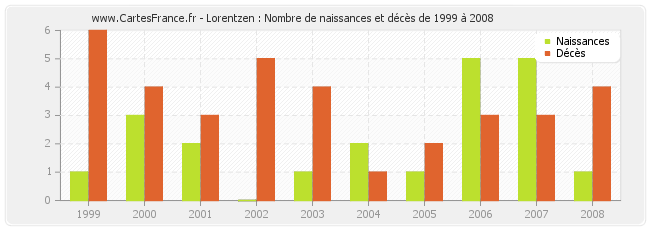 Lorentzen : Nombre de naissances et décès de 1999 à 2008