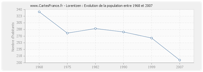 Population Lorentzen
