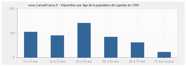 Répartition par âge de la population de Lupstein en 1999