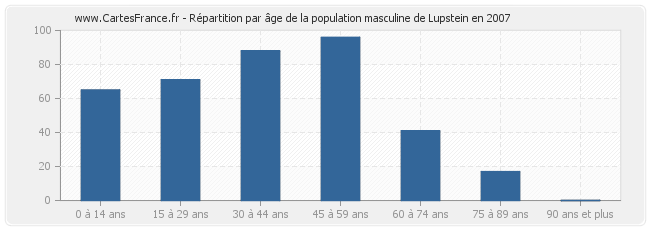 Répartition par âge de la population masculine de Lupstein en 2007