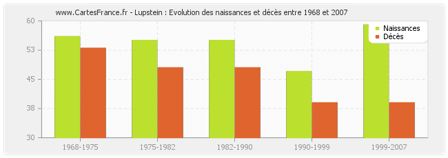 Lupstein : Evolution des naissances et décès entre 1968 et 2007