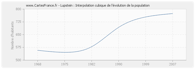 Lupstein : Interpolation cubique de l'évolution de la population