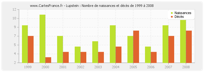 Lupstein : Nombre de naissances et décès de 1999 à 2008