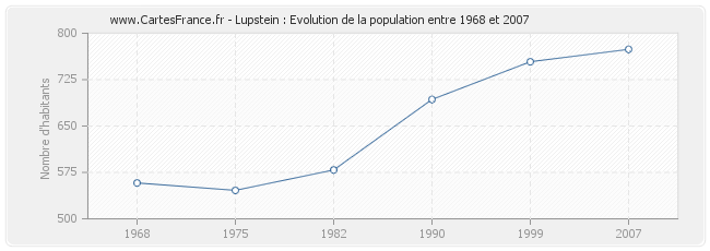 Population Lupstein
