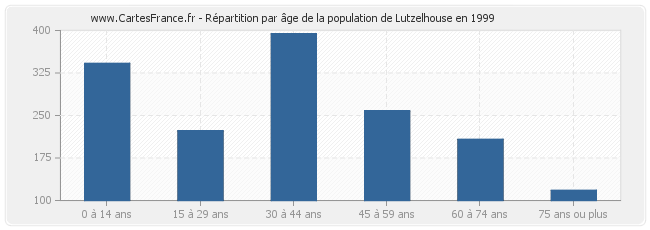 Répartition par âge de la population de Lutzelhouse en 1999