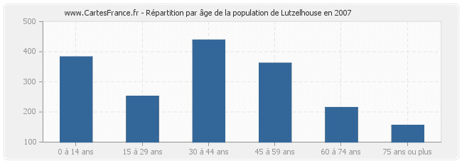 Répartition par âge de la population de Lutzelhouse en 2007