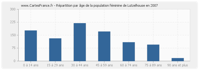 Répartition par âge de la population féminine de Lutzelhouse en 2007