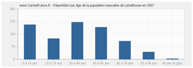 Répartition par âge de la population masculine de Lutzelhouse en 2007