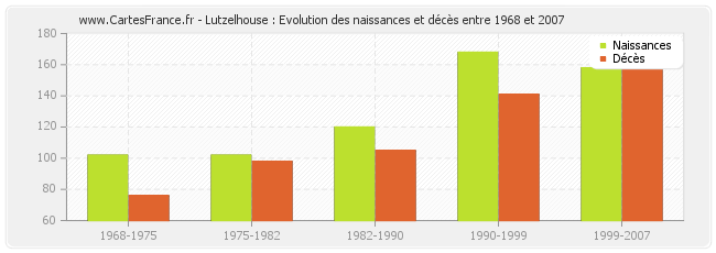 Lutzelhouse : Evolution des naissances et décès entre 1968 et 2007