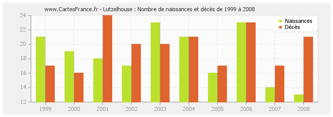 Lutzelhouse : Nombre de naissances et décès de 1999 à 2008