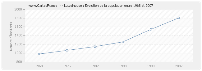 Population Lutzelhouse