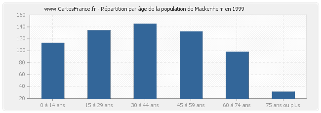 Répartition par âge de la population de Mackenheim en 1999