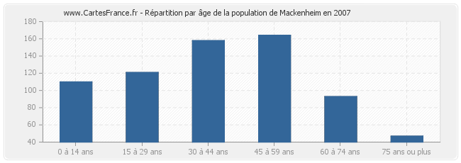 Répartition par âge de la population de Mackenheim en 2007