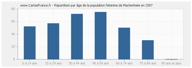 Répartition par âge de la population féminine de Mackenheim en 2007