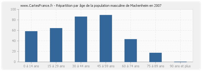 Répartition par âge de la population masculine de Mackenheim en 2007