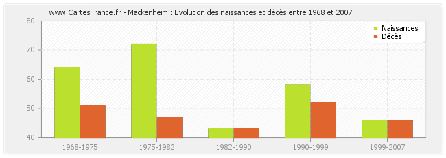 Mackenheim : Evolution des naissances et décès entre 1968 et 2007