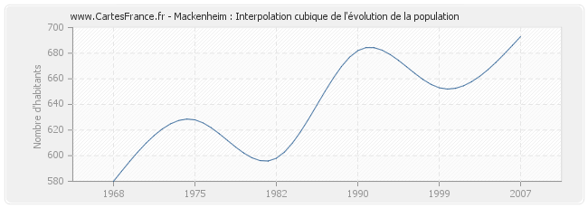 Mackenheim : Interpolation cubique de l'évolution de la population