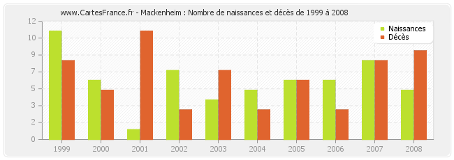 Mackenheim : Nombre de naissances et décès de 1999 à 2008