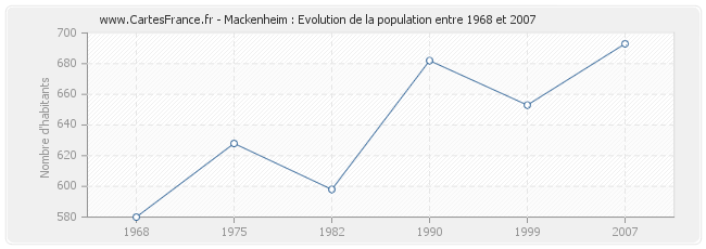 Population Mackenheim