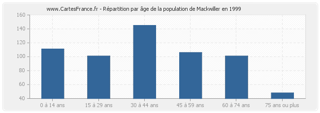 Répartition par âge de la population de Mackwiller en 1999