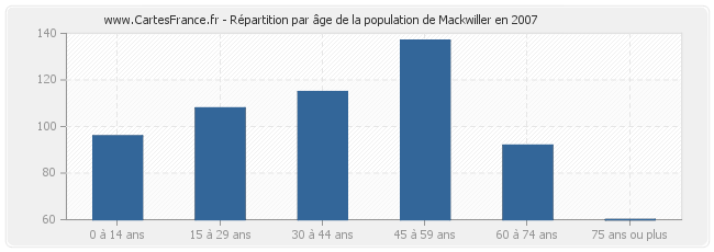 Répartition par âge de la population de Mackwiller en 2007