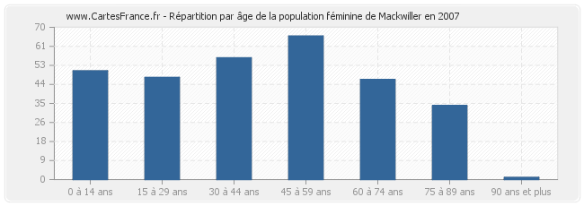 Répartition par âge de la population féminine de Mackwiller en 2007