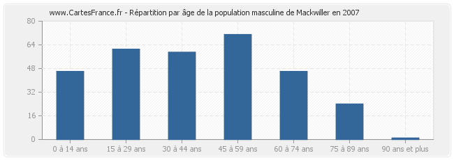 Répartition par âge de la population masculine de Mackwiller en 2007